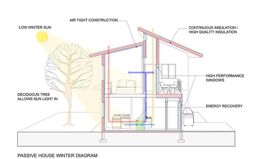 Passive House Design: How to Create a Sustainable and Energy-Efficient Home