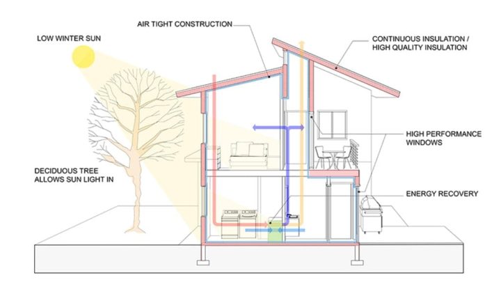 Passive House Design: How to Create a Sustainable and Energy-Efficient Home