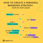 Creating a Personal Branding Strategy: A Step-by-Step Guide
