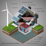 Designing for Energy Efficiency: Strategies and Solutions